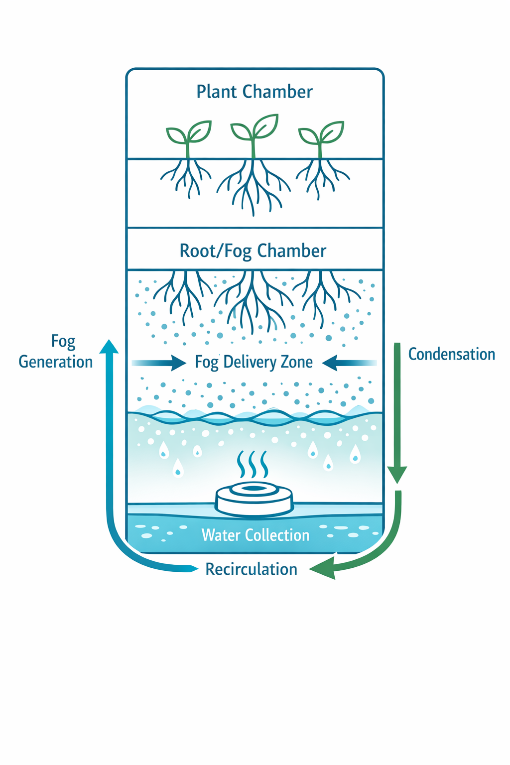 Diverse group of middle school students observing a fogponics system in classroom with teacher